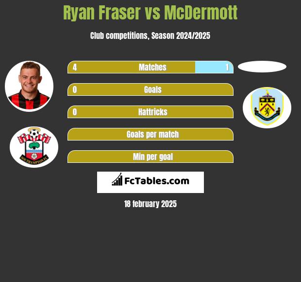 Ryan Fraser vs McDermott h2h player stats