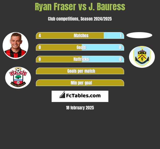 Ryan Fraser vs J. Bauress h2h player stats