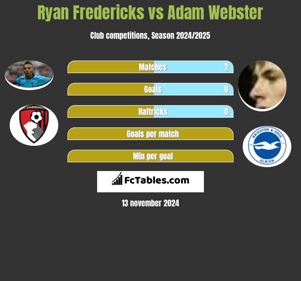 Ryan Fredericks vs Adam Webster h2h player stats