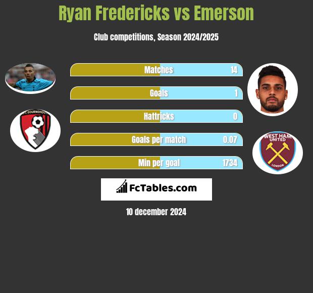 Ryan Fredericks vs Emerson h2h player stats