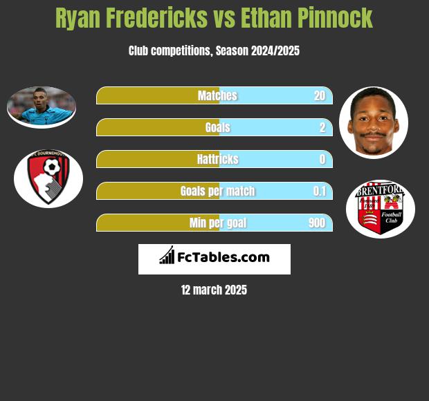 Ryan Fredericks vs Ethan Pinnock h2h player stats