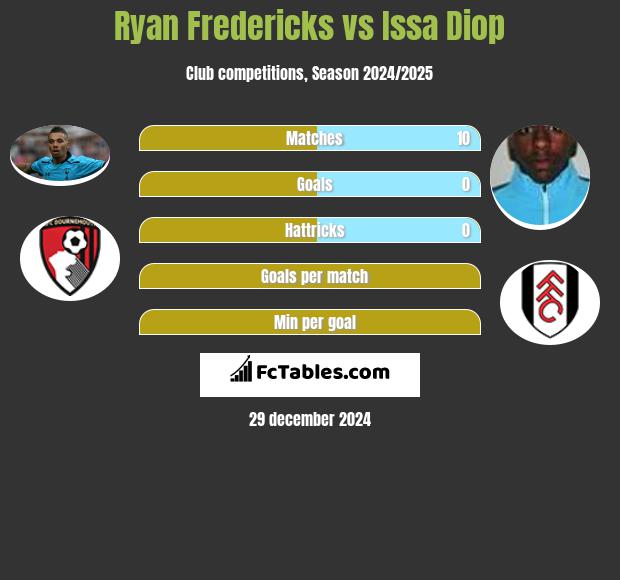 Ryan Fredericks vs Issa Diop h2h player stats