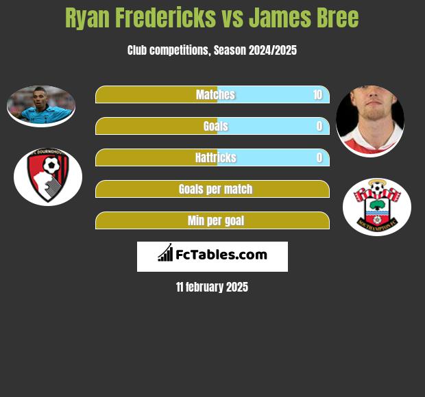 Ryan Fredericks vs James Bree h2h player stats