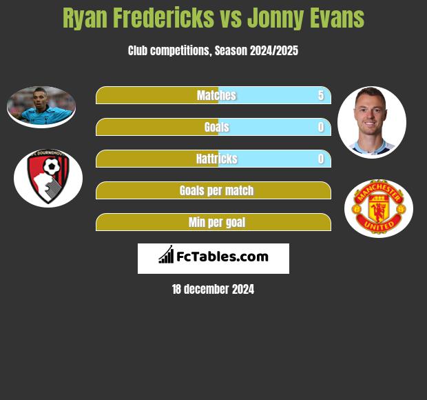 Ryan Fredericks vs Jonny Evans h2h player stats