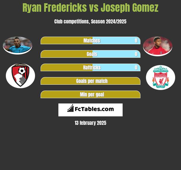 Ryan Fredericks vs Joseph Gomez h2h player stats