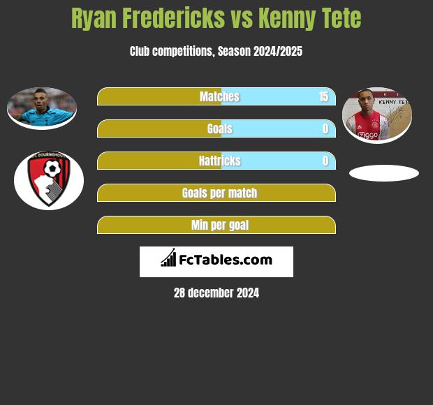 Ryan Fredericks vs Kenny Tete h2h player stats