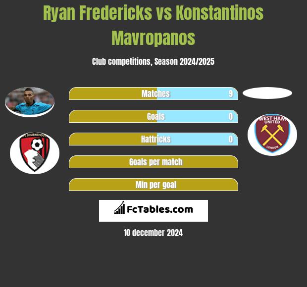 Ryan Fredericks vs Konstantinos Mavropanos h2h player stats