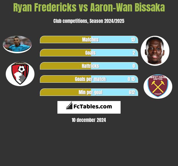 Ryan Fredericks vs Aaron-Wan Bissaka h2h player stats