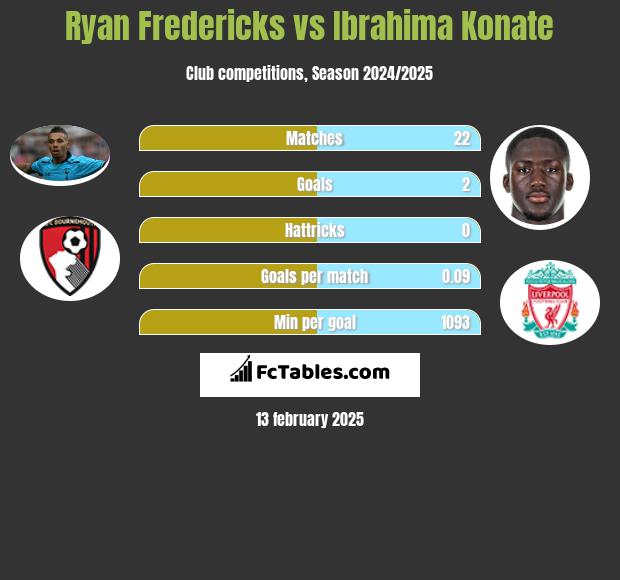 Ryan Fredericks vs Ibrahima Konate h2h player stats