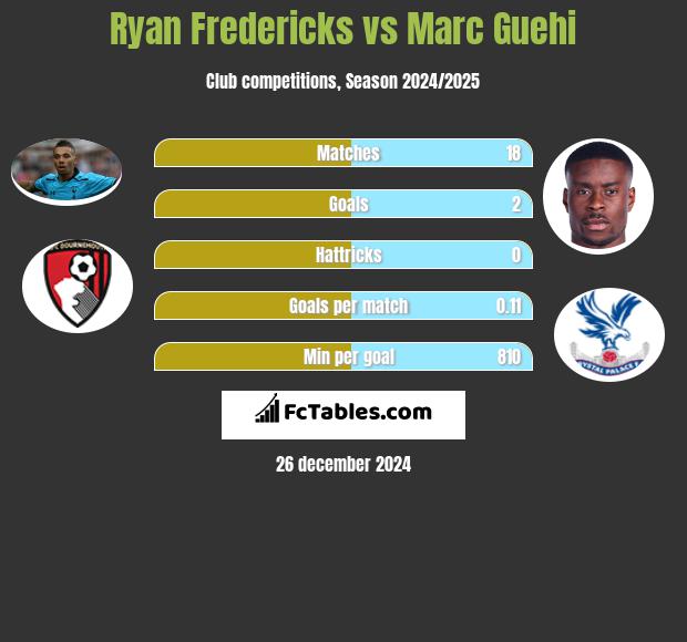 Ryan Fredericks vs Marc Guehi h2h player stats