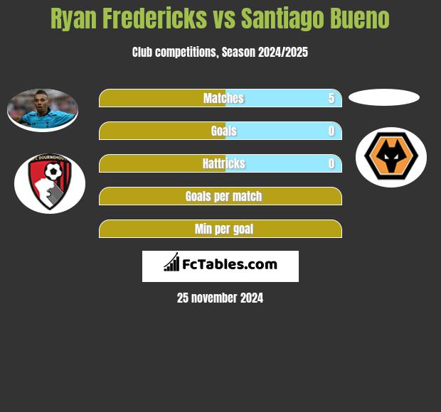 Ryan Fredericks vs Santiago Bueno h2h player stats