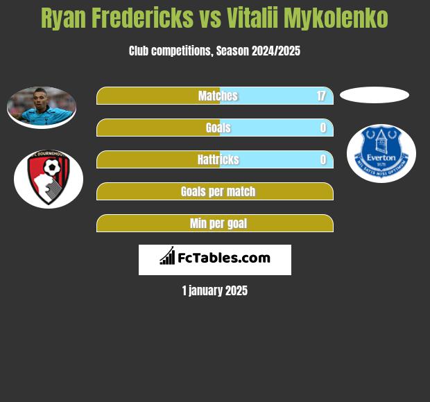 Ryan Fredericks vs Vitalii Mykolenko h2h player stats