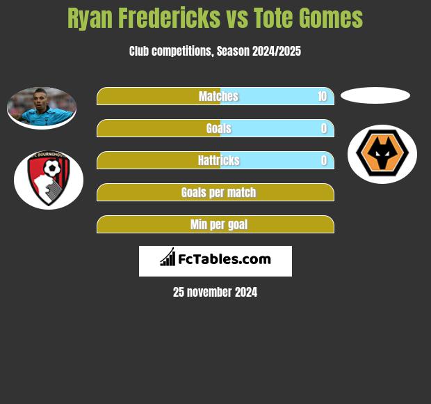 Ryan Fredericks vs Tote Gomes h2h player stats