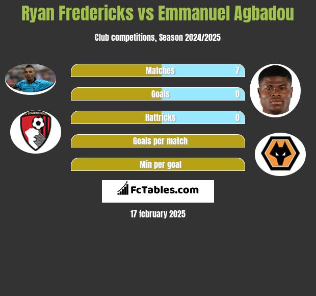 Ryan Fredericks vs Emmanuel Agbadou h2h player stats