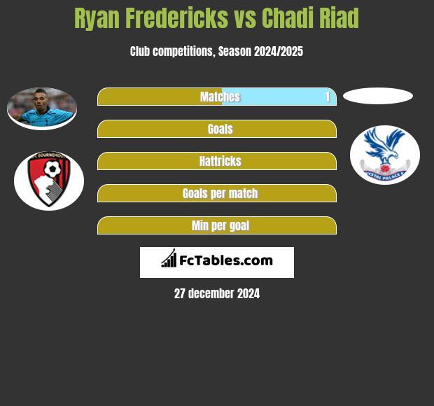 Ryan Fredericks vs Chadi Riad h2h player stats