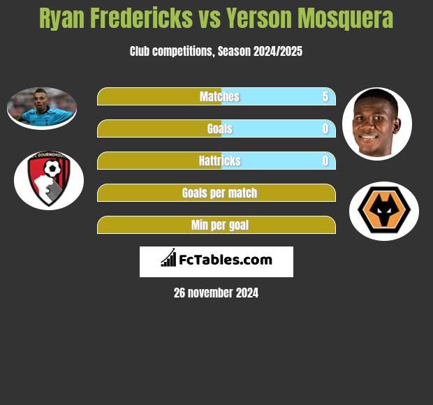 Ryan Fredericks vs Yerson Mosquera h2h player stats