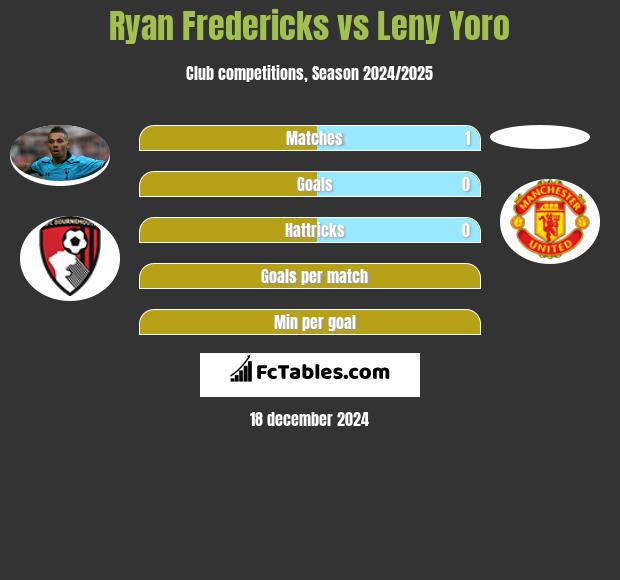 Ryan Fredericks vs Leny Yoro h2h player stats