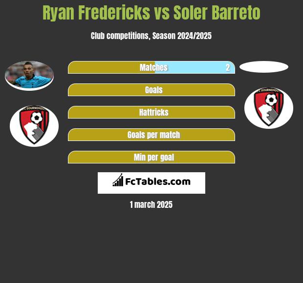 Ryan Fredericks vs Soler Barreto h2h player stats