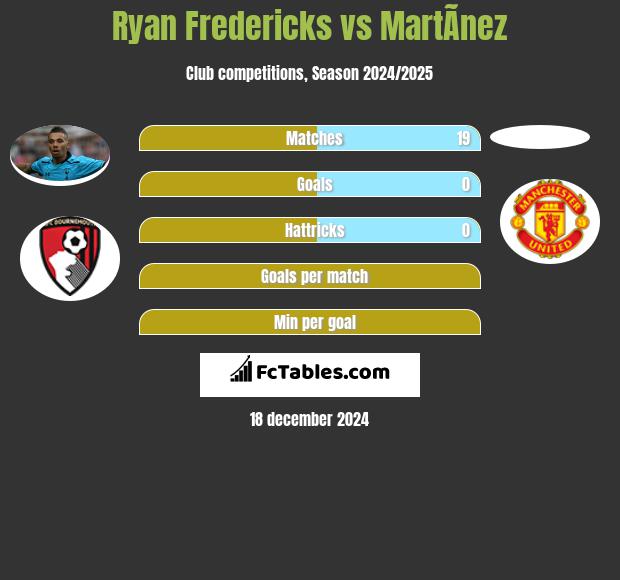 Ryan Fredericks vs MartÃ­nez h2h player stats