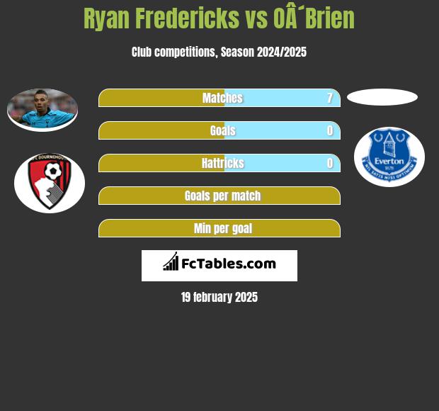 Ryan Fredericks vs OÂ´Brien h2h player stats