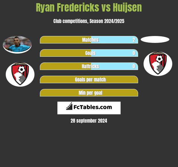 Ryan Fredericks vs Huijsen h2h player stats