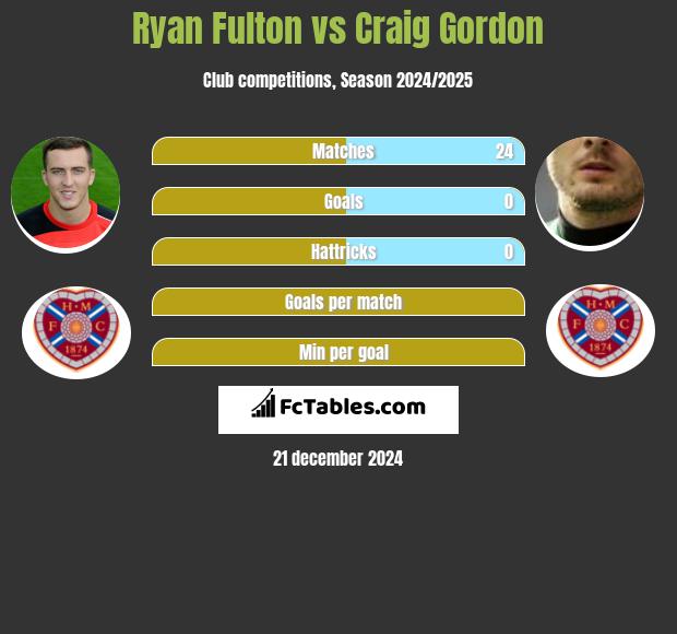 Ryan Fulton vs Craig Gordon h2h player stats