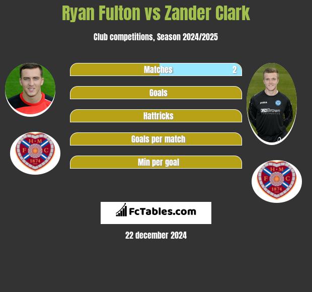 Ryan Fulton vs Zander Clark h2h player stats