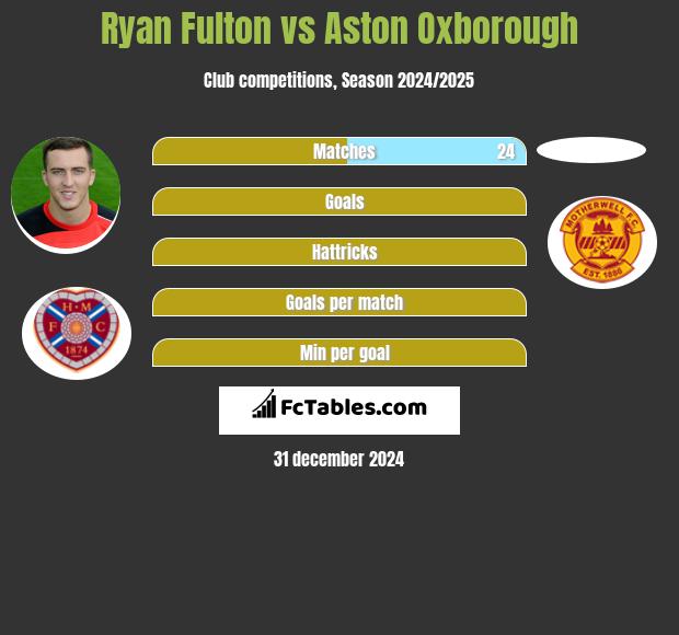 Ryan Fulton vs Aston Oxborough h2h player stats