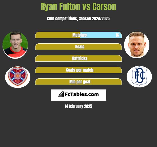 Ryan Fulton vs Carson h2h player stats