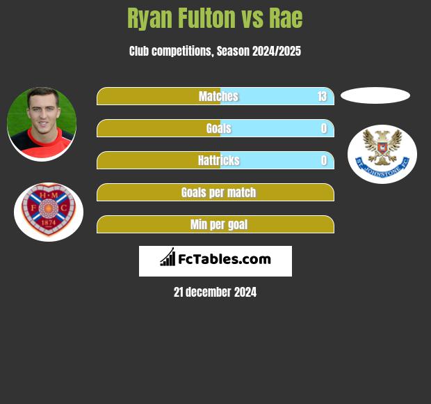 Ryan Fulton vs Rae h2h player stats