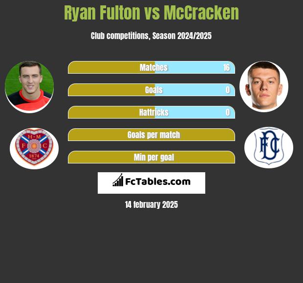 Ryan Fulton vs McCracken h2h player stats