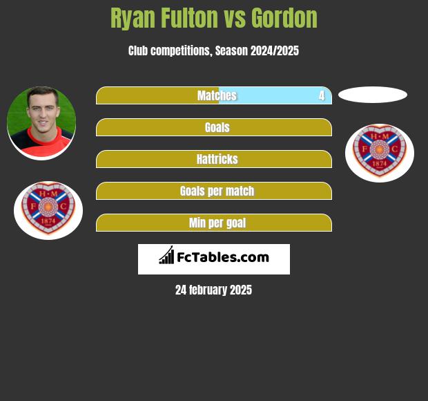 Ryan Fulton vs Gordon h2h player stats