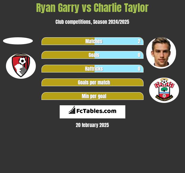 Ryan Garry vs Charlie Taylor h2h player stats