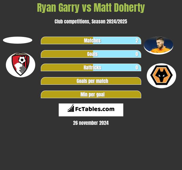 Ryan Garry vs Matt Doherty h2h player stats