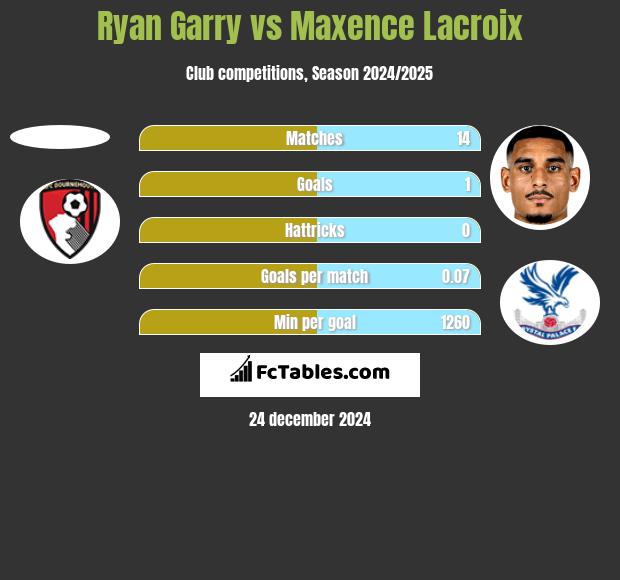 Ryan Garry vs Maxence Lacroix h2h player stats