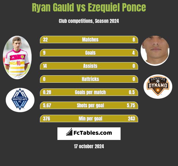 Ryan Gauld vs Ezequiel Ponce h2h player stats