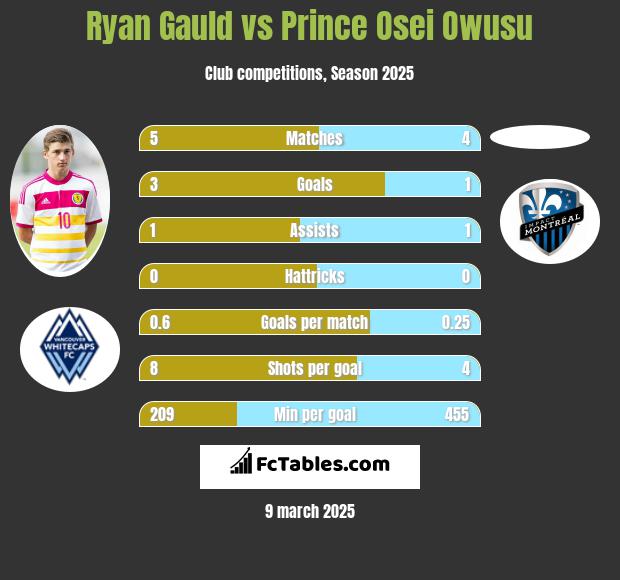 Ryan Gauld vs Prince Osei Owusu h2h player stats