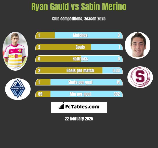 Ryan Gauld vs Sabin Merino h2h player stats