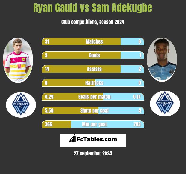 Ryan Gauld vs Sam Adekugbe h2h player stats