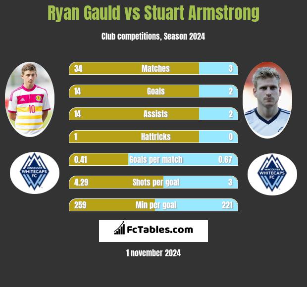 Ryan Gauld vs Stuart Armstrong h2h player stats