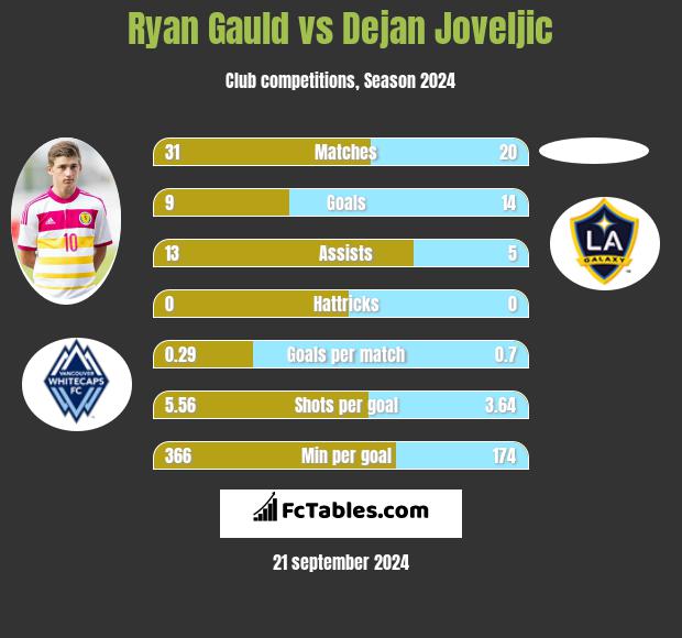 Ryan Gauld vs Dejan Joveljic h2h player stats