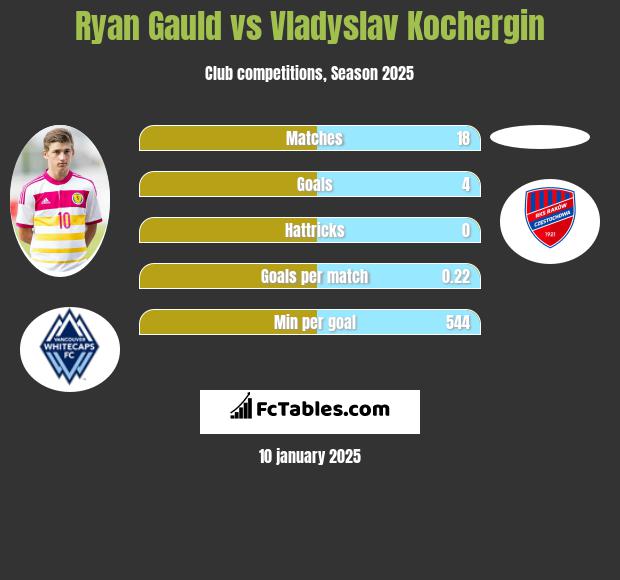 Ryan Gauld vs Vladyslav Kochergin h2h player stats