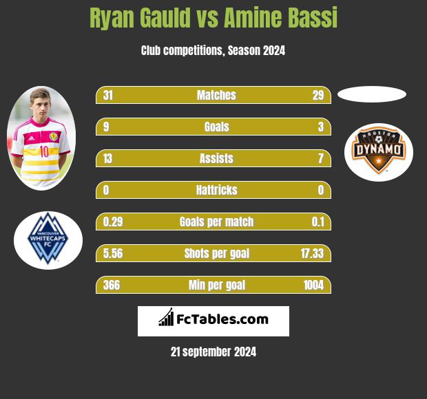 Ryan Gauld vs Amine Bassi h2h player stats