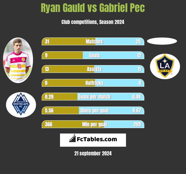 Ryan Gauld vs Gabriel Pec h2h player stats