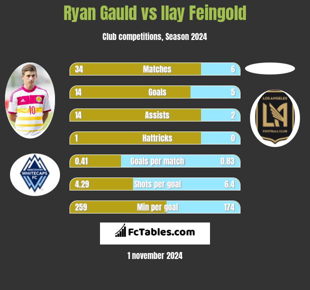 Ryan Gauld vs Ilay Feingold h2h player stats