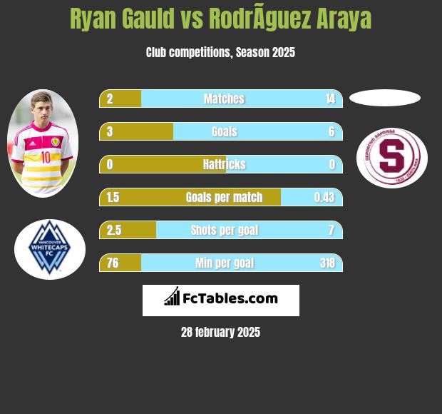 Ryan Gauld vs RodrÃ­guez Araya h2h player stats