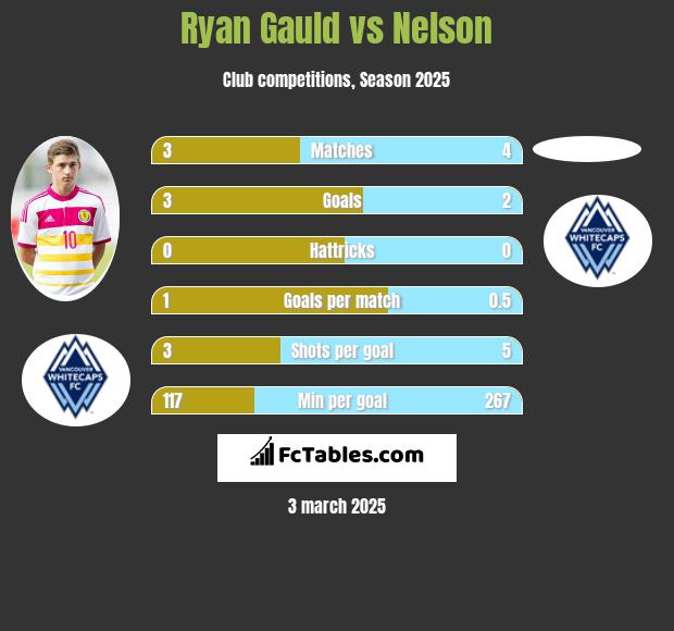 Ryan Gauld vs Nelson h2h player stats