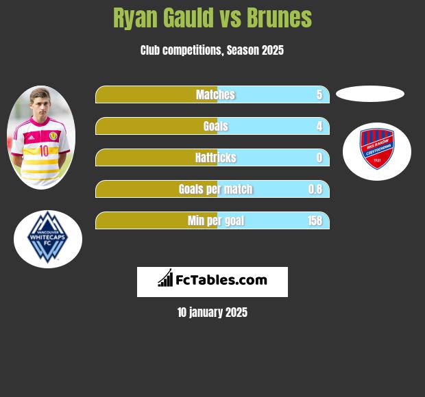 Ryan Gauld vs Brunes h2h player stats