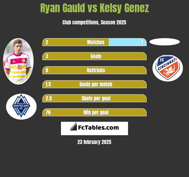 Ryan Gauld vs Kelsy Genez h2h player stats