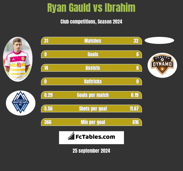 Ryan Gauld vs Ibrahim h2h player stats